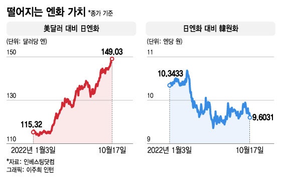 달러 엔화 환율 봤더니, 한 달 새 8엔 출렁이다 결국 이렇게 됐다