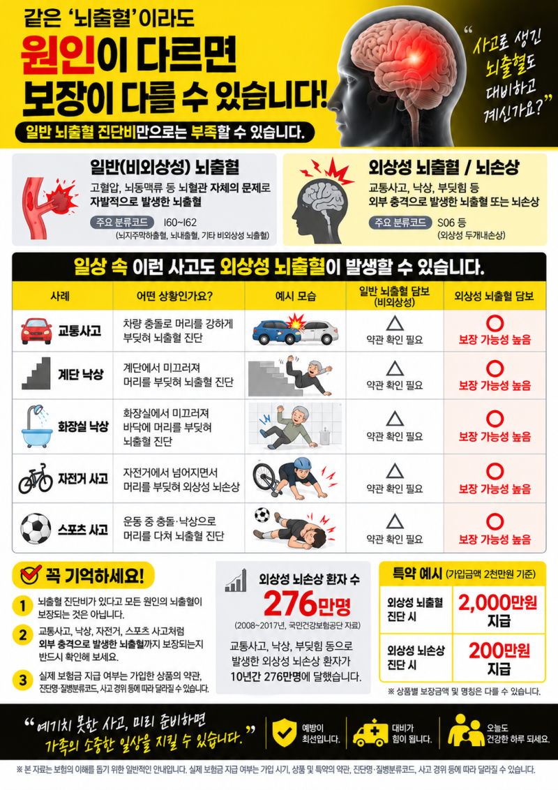 같은 ‘뇌출혈’이라도 사고로 생기면 다를 수 있어요!