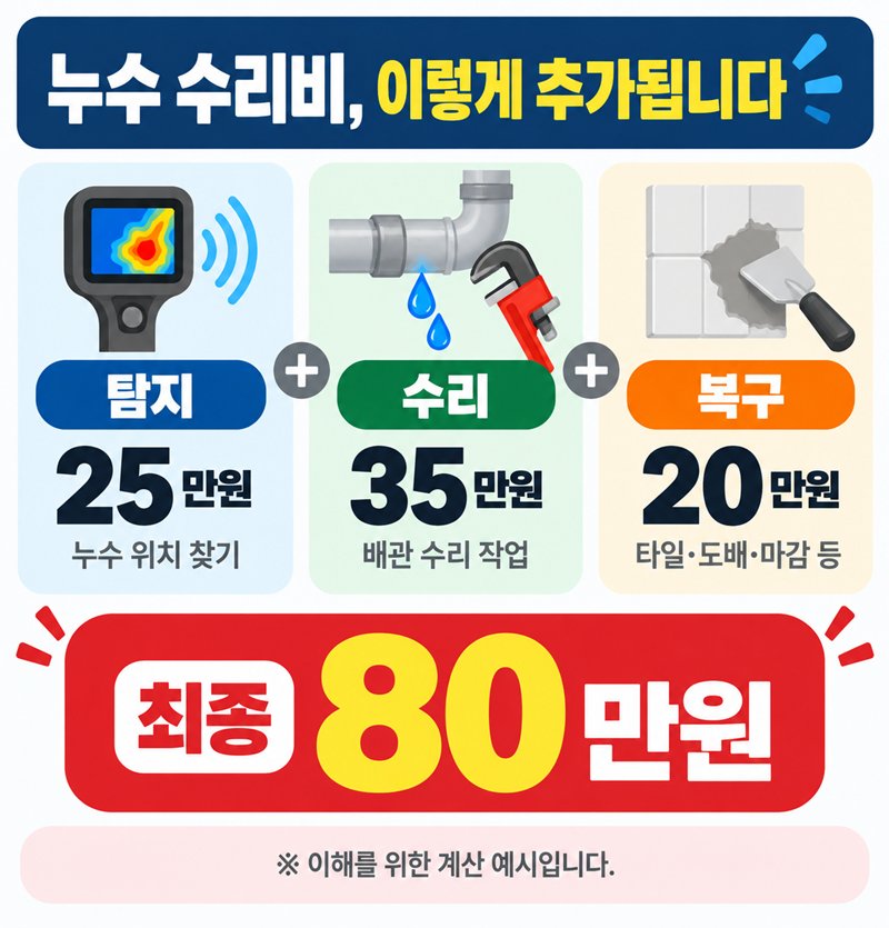 누수 수리비용 얼마 나올까? 배관만 고치면 끝나는 줄 알았는데