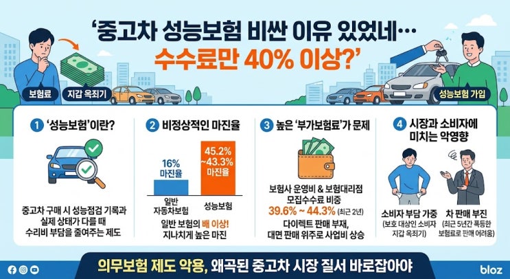 [보험소식] 중고차 성능보험 비싼 이유… 보험사 수수료만 40% 이상?