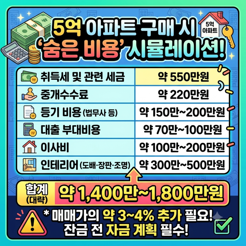 아파트 매수 숨은 비용 7가지, 5억 아파트가 진짜 5억일까