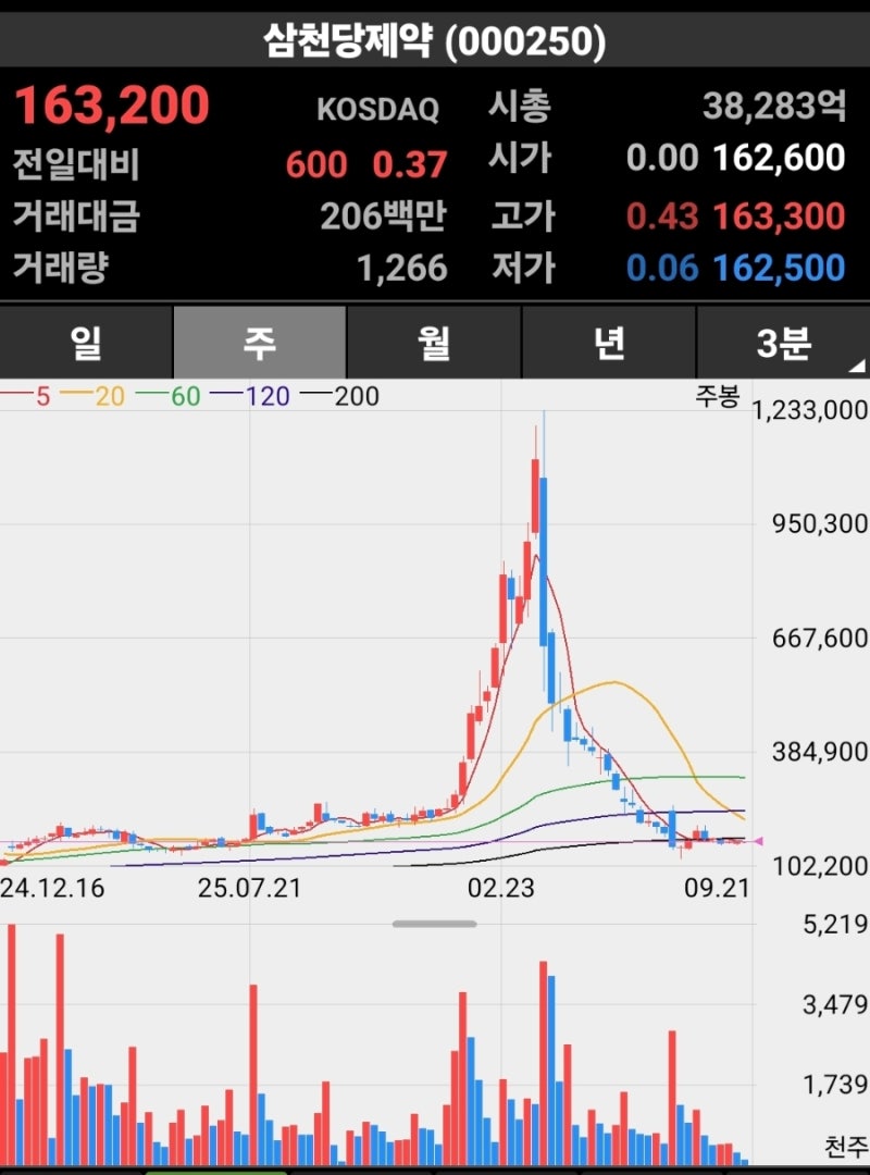 삼천당제약, 123만원의 꿈과 16만원의 현실