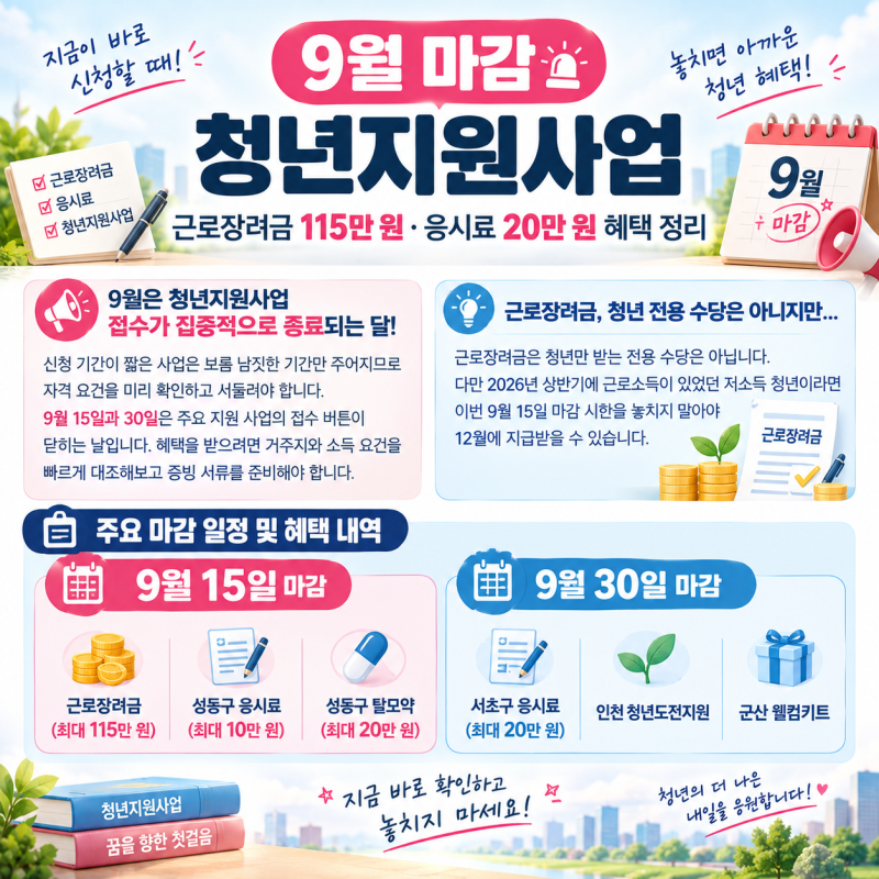 9월 마감 청년지원사업｜근로장려금 115만 원·응시료 20만 원 혜택 정리