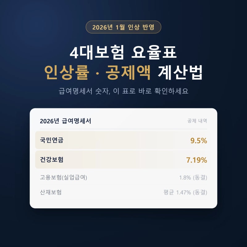 2026년 4대보험 요율표 인상률·공제액 계산법