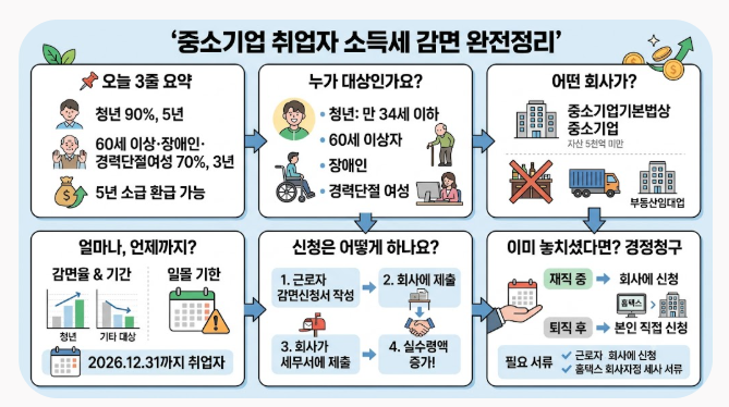 중소기업 취업자 소득세 감면 완전정리｜놓쳤다면 경정청구로 돌려받기