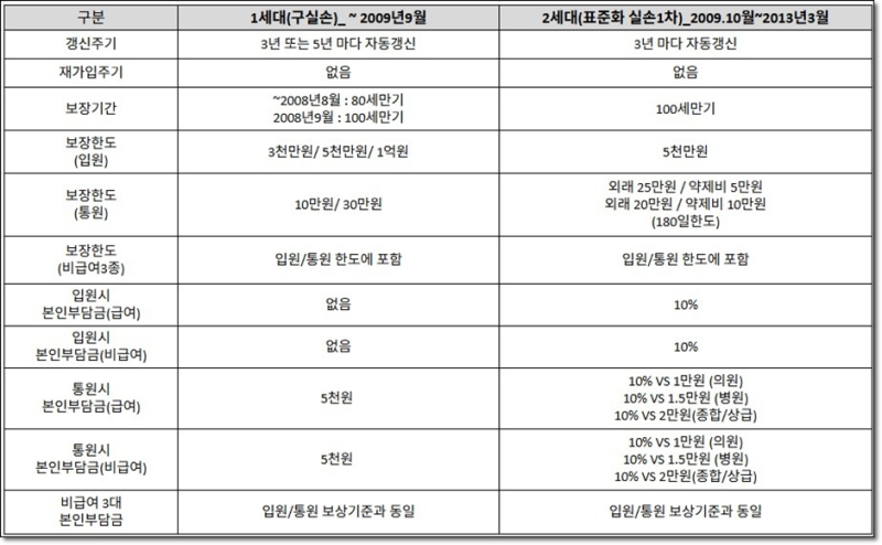 실손의료비 1~5세대별 보장내용 분석 및 5세대 실손 보험료 알아보기