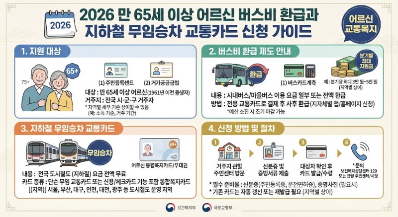 2026 만 65세 이상 어르신 버스비 환급과 지하철 무임승차 교통카드 신청 가이드