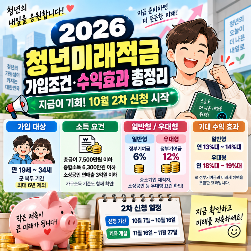 [2026 최신] 청년미래적금 가입조건 총정리｜일반형·우대형 혜택과 10월 2차 신청 일정