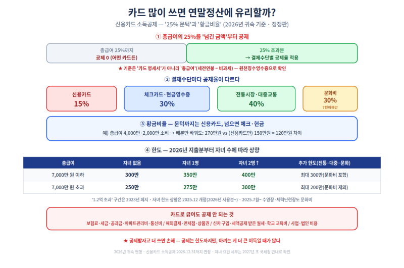 카드 많이 쓰면 연말정산에 유리할까? — 신용카드 소득공제의 25% 문턱과 황금비율