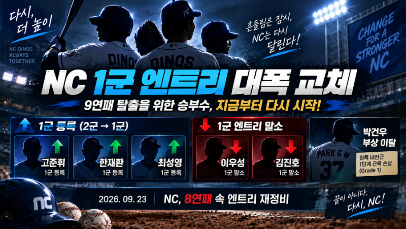NC 1군 엔트리 대폭 교체｜고준휘·한재환·최성영 콜업, 이우성·김진호 말소