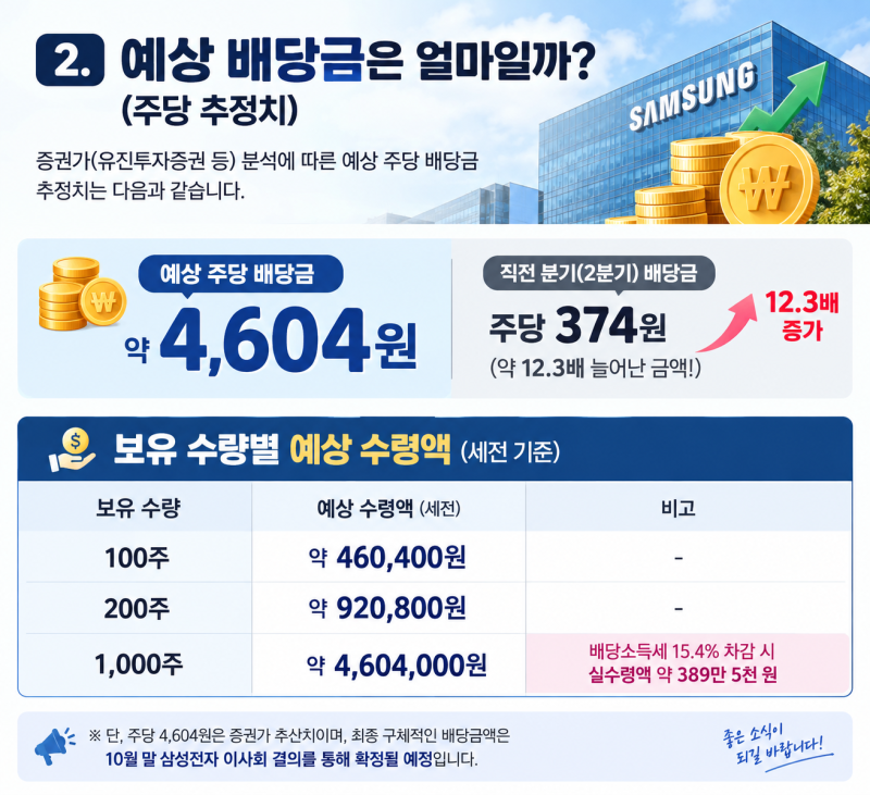 [주식 정보] 삼성전자 30조원 배당 임박! 배당금·매수 막차 일정 총정리 / 약 4,604원