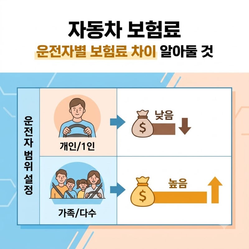 자동차 보험료 계산할 때 알아둘 것 운전자별 보험료 차이 정돈하기