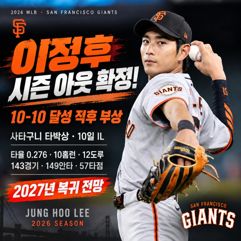 이정후 시즌 아웃, 10-10 달성 직후 부상, 2026 최종 성적과 2027년 복귀 전망