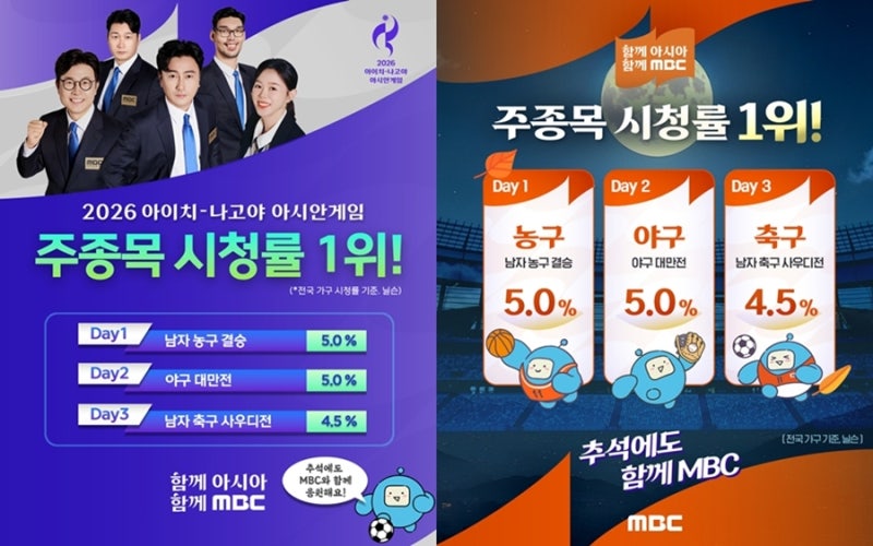'2026 아시안게임' MBC 중계진 시청률 선두
