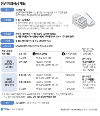 청년미래적금 누가 가입하나요｜나이·소득 요건부터 체크하기
