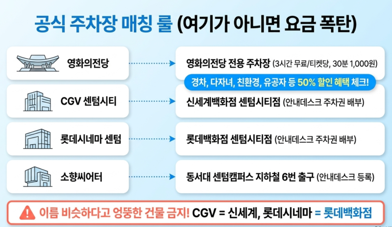 2026 부국제 기간 센텀시티 '주차 대란' 피하는 인근 공영주차장 및 상영관 간 이동 시간