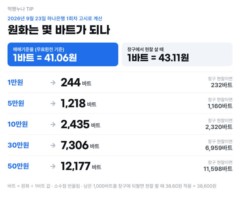 태국 바트환율 2026.09 기준 1만 바트 환전 2만500원 차이 나는 방법 비교