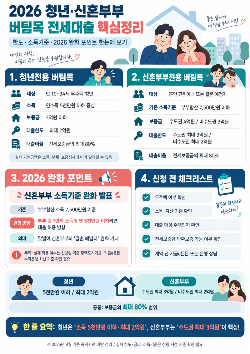 2026 버팀목 전세대출, 청년·신혼부부 누가 얼마나 받을 수 있나? 한도·소득조건 쉽게 정리