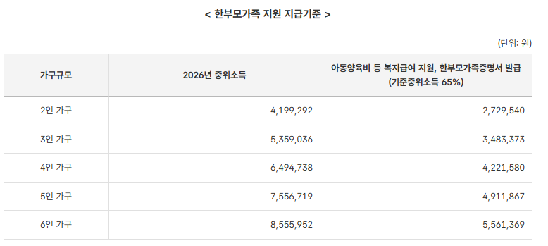 2인 가구 월급 390만원도 대상? 2026 한부모가정 지원금 조건과 혜택 총정리 (아동양육비 23만원....