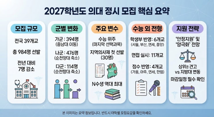 2027 <b>의대</b> 정시 모집인원 984명 총정리 | 군별 모집·학생부·면접 반영....