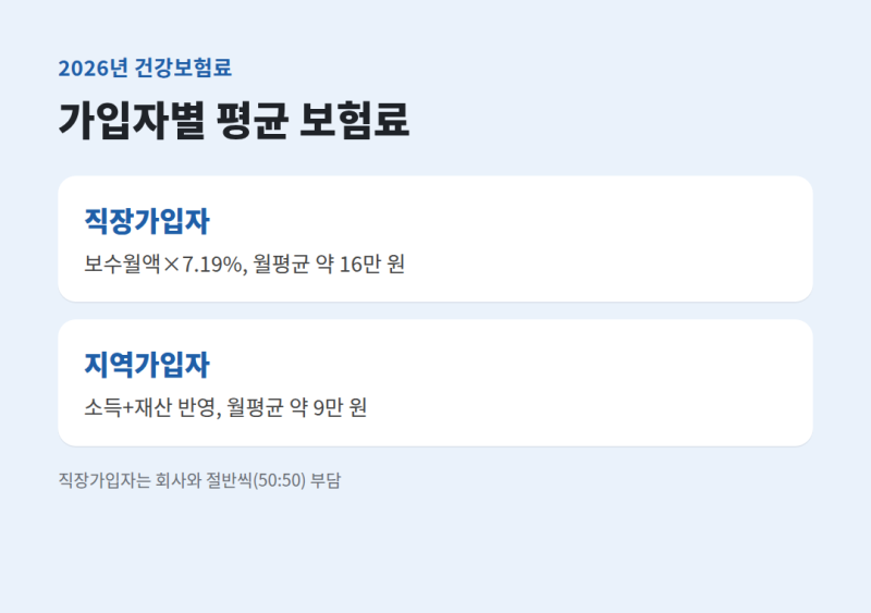 건강보험료 계산법, 직장가입자와 지역가입자 산정 기준 정리