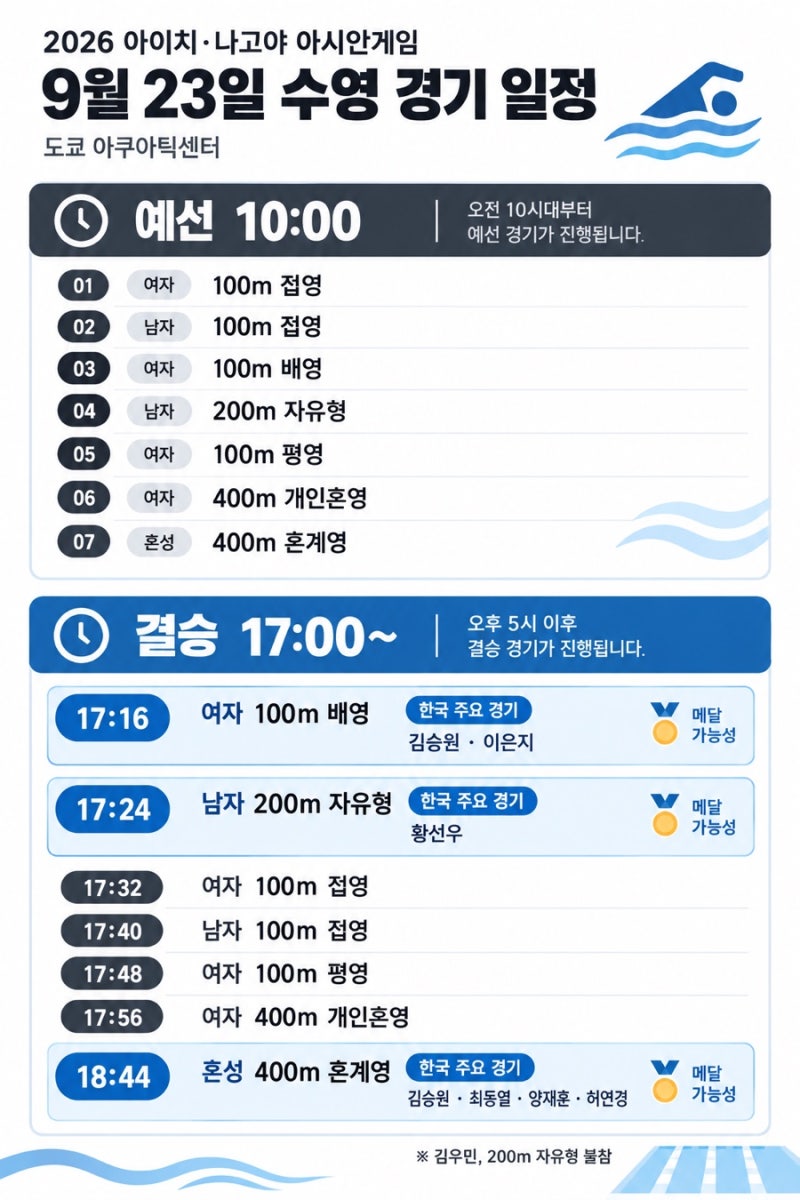 황선우 200m 출격 — 9월 23일 아시안게임 수영 일정과 관전 포인트