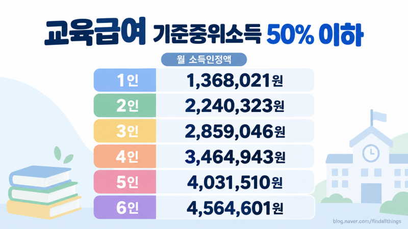 "우리 집도 교육급여 받을 수 있을까?" 2027년 소득기준과 지원금액 따져봤음
