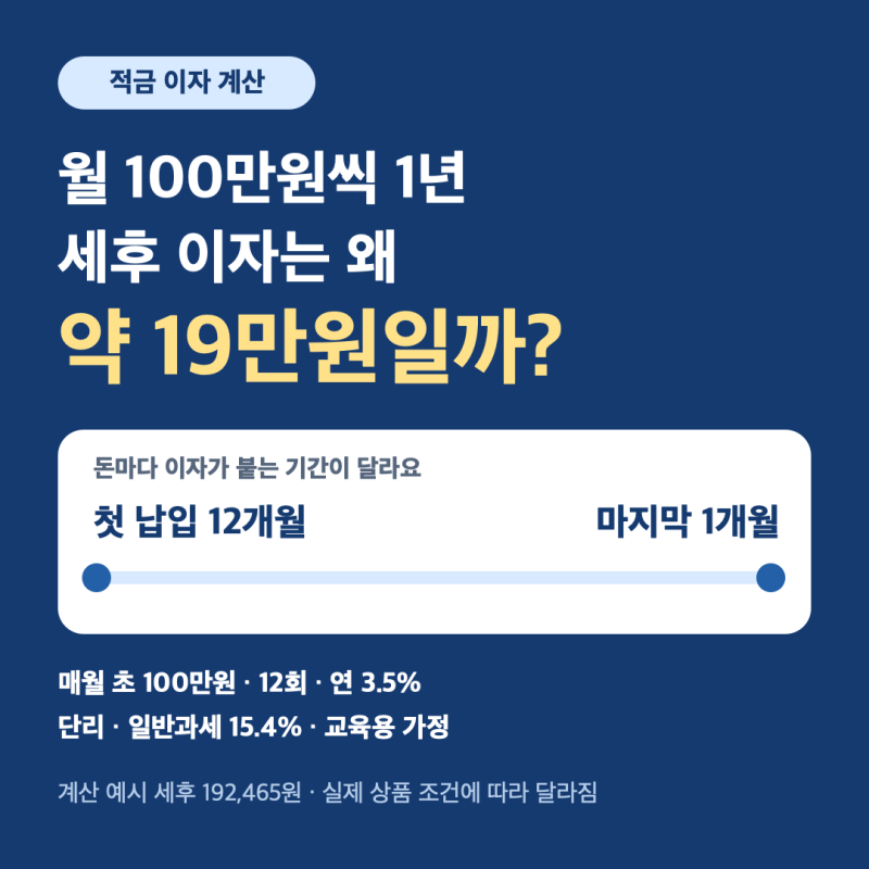 적금 이자 계산, 월 100만원·1년·연 3.5%의 세후 이자가 약 19만원인 이유
