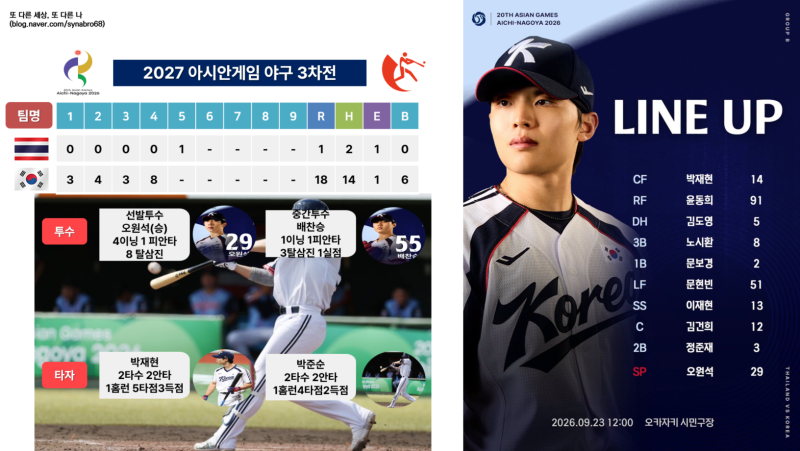 2026 아시안게임 태국과의 3차전 만루홈런 2방으로 5회 콜드게임 승으로 조별리그 전승 기록