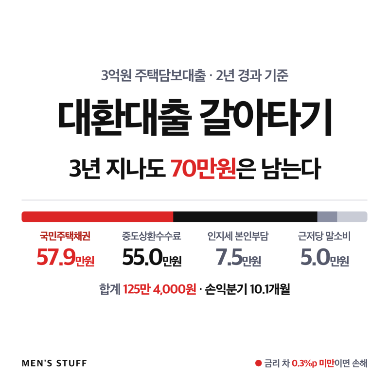 대환대출 갈아타기 비용 4가지, 0.3%p 미만이면 오히려 손해입니다