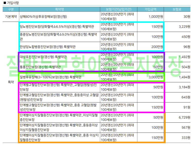 고고당진단비 고혈압진단비, 고지혈증(이상지질혈증)진단비, 당뇨진단비 부담없는 보험료로....