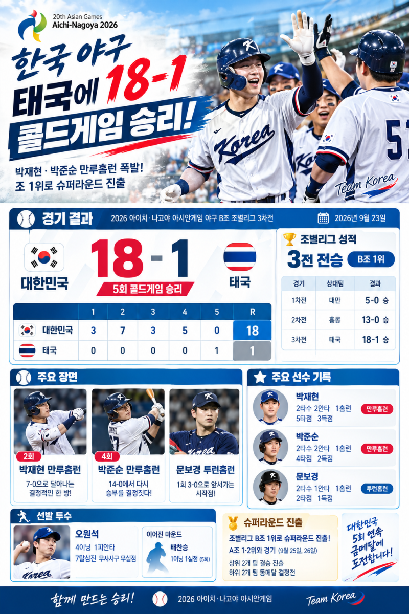 한국 야구 태국에 18-1 콜드게임 승리｜박재현·박준순 만루홈런 폭발, 조 1위 슈퍼라운드 진....