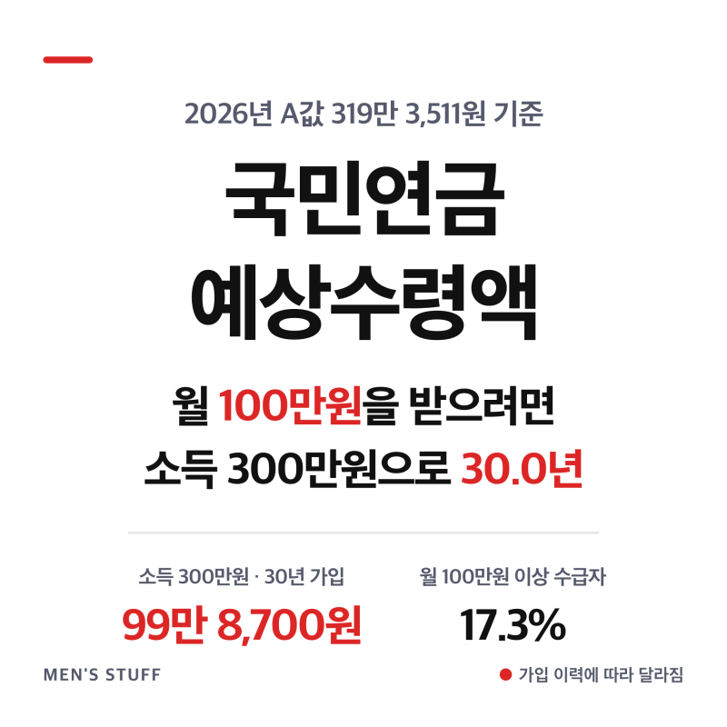 국민연금 예상수령액 소득별 가입기간별 완벽정리, 월 100만원은 30년