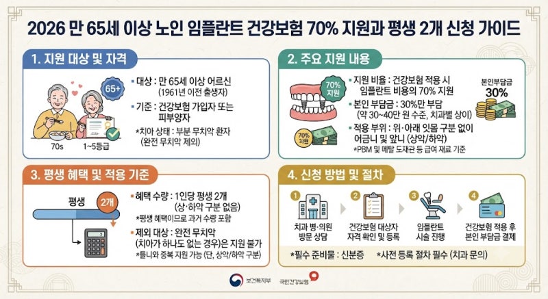2026 만 65세 이상 노인 임플란트 건강보험 70% 지원과 평생 2개 신청 가이드
