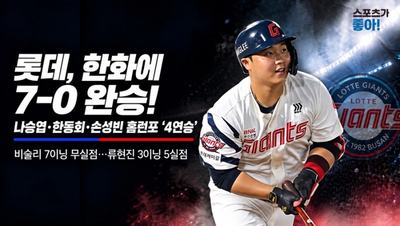 롯데, 류현진 무너뜨리고 한화에 7-0 완승…나승엽·한동희·손성빈 홈런포 ‘4연승’