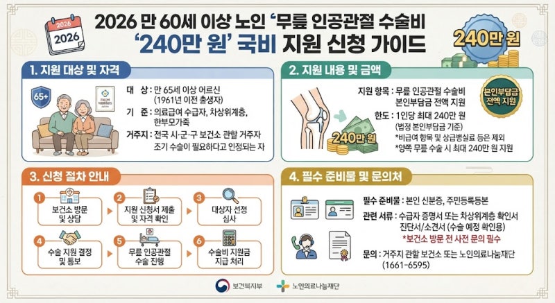 2026 만 60세 이상 노인 무릎 인공관절 수술비 240만 원 국비 지원 신청 가이드