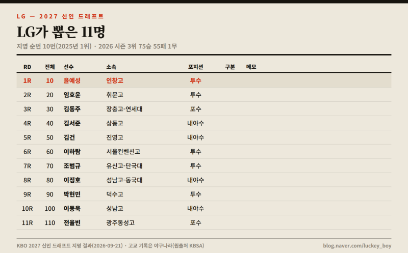 27년 프로야구 드래프트 LG 트윈스 지명 11명 분석