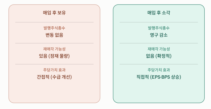 KT&G 3600억 자사주 매입·소각, 주가보다 먼저 봐야 할 것