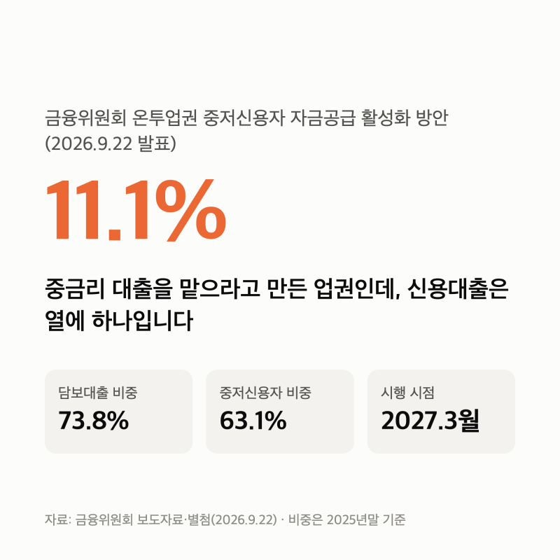 온투업 중저신용자 대출 — 투자한도 5천만원 상향은 내년 3월부터입니다