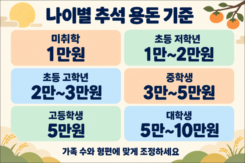초등학생 3만원, 고등학생 5만원? 추석 용돈 기준 정리