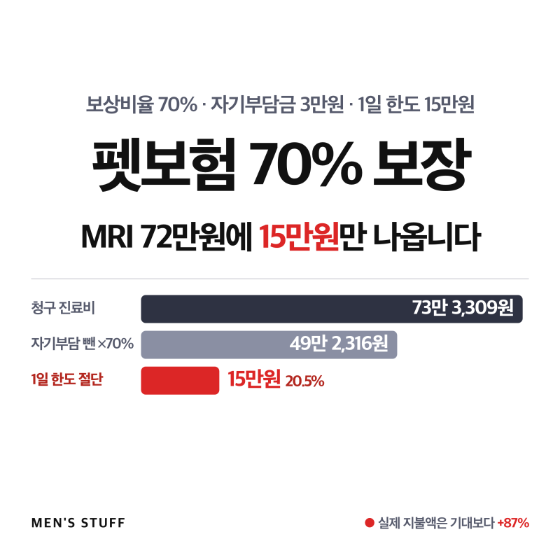 펫보험 70% 보장의 함정, MRI 72만원에 15만원만 나옵니다