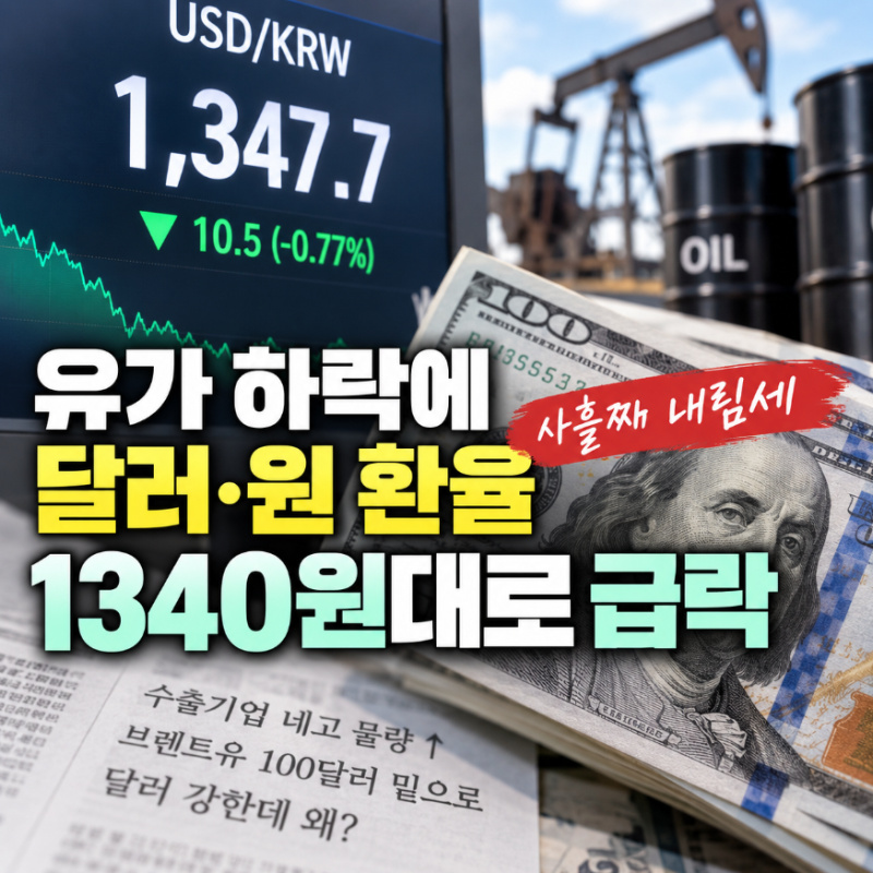 원달러환율 1347.7원 급락, 사흘째 내려간 이유