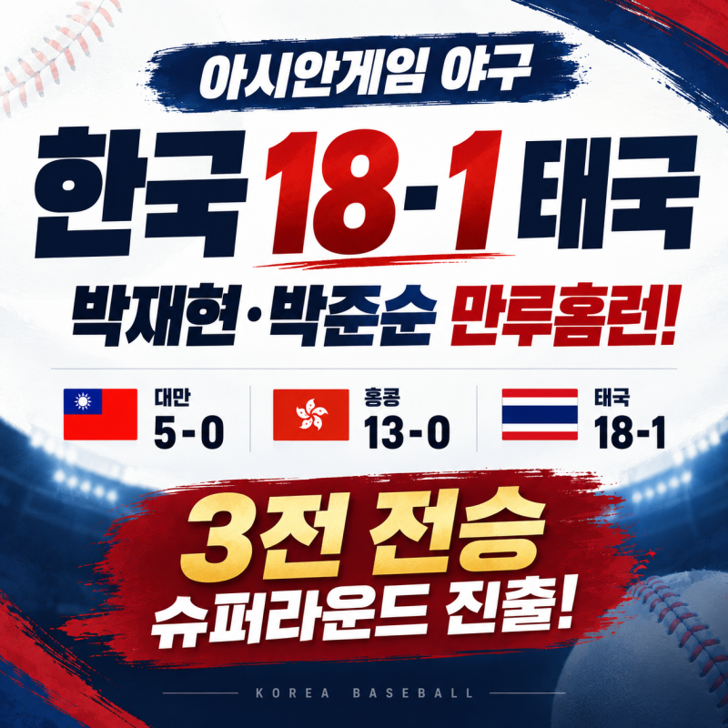 아시안게임 야구 한국 18-1 태국｜박재현·박준순 만루홈런, 3전 전승 슈퍼라운드 진출
