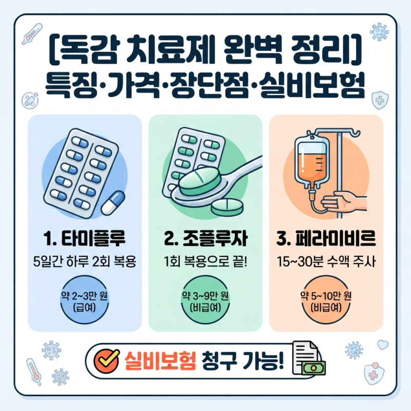 독감 치료제 어떤 게 좋을까?ㅣ타미플루, 조플루자, 페라미비르 실손보험