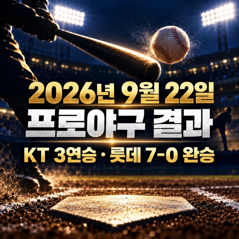 9월 22일 프로야구 결과｜힐리어드 38호 만루포, KT 3연승·롯데 7-0 완승