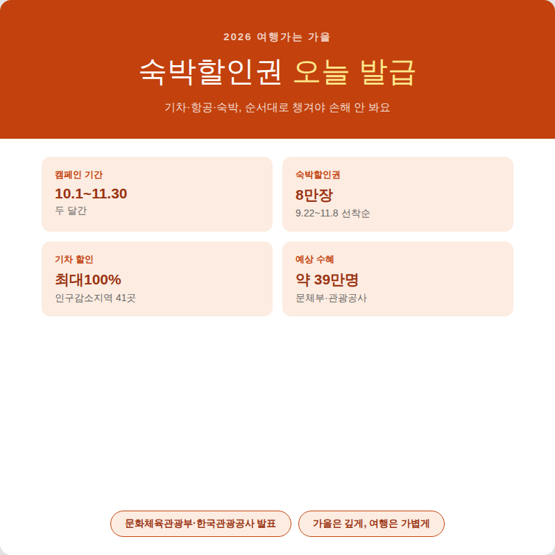 2026 여행가는 가을 완벽정리 (숙박할인권 오늘 발급 시작, 기차·항공·숙박 순서대로 챙기는 ....