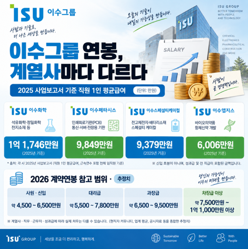 "AI 배터리 바이오 33개 직무가 한 번에 열렸다?" 이수그룹 2026 하반기 신입채용 총정리