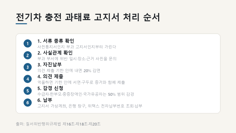 전기차 충전 과태료 고지서 순서와 준비 서류, 이의제기 기한까지 총정리