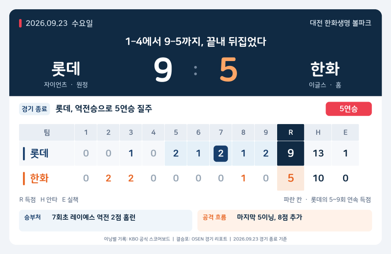 이 맛에 롯데 야구 본다! 1–4를 9–5로 뒤집은 대전의 밤, 레이예스가 완성한 5연승