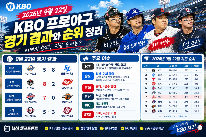 2026년 9월 22일 KBO 프로야구 경기 결과 총정리, 현재 순위